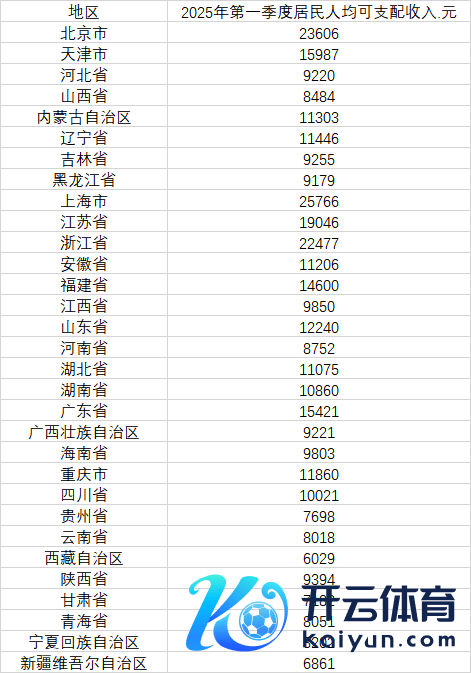 31个省份2025年第一季度住户东说念主均可哄骗收入（数据开首：国度统计局）